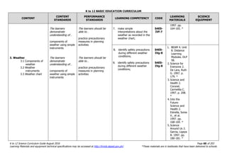 K to 12 BASIC EDUCATION CURRICULUM
K to 12 Science Curriculum Guide August 2016 Page 60 of 203
Learning Materials and equipment technical specifications may be accessed at http://lrmds.deped.gov.ph/. *These materials are in textbooks that have been delivered to schools.
CONTENT
CONTENT
STANDARDS
PERFORMANCE
STANDARDS
LEARNING COMPETENCY CODE
LEARNING
MATERIALS
SCIENCE
EQUIPMENT
3. Weather
3.1 Components of
weather
3.2 Weather
instruments
3.3 Weather chart
The learners
demonstrate
understanding of…
components of
weather using simple
instruments
The learners
demonstrate
understanding of…
components of
weather using simple
instruments
The learners should be
able to…
practice precautionary
measures in planning
activities
The learners should be
able to…
practice precautionary
measures in planning
activities
7. make simple
interpretations about the
weather as recorded in the
weather chart;
S4ES-
IVf-7
1997. pp.
164-165. *
8. identify safety precautions
during different weather
conditions;
8. identify safety precautions
during different weather
conditions;
S4ES-
IVg-8
S4ES-
IVg-8
1. BEAM 4. Unit
8. Distance
Learning
Modules. DLP
58.
2.Science for
Everyone 2.
De Lara, Ruth
G. 1997. p.
179. *
3.Science and
Health 2.
Coronel,
Carmelita C.
1997. p. 208.
*
4.Into the
Future:
Science and
Health 2.
Estrella, Sonia
V., et al.
1997. pp.
168-169. *
5.Science
Around Us 2.
Garcia, Ligaya
B. 1997. pp.
180-181. *
 
