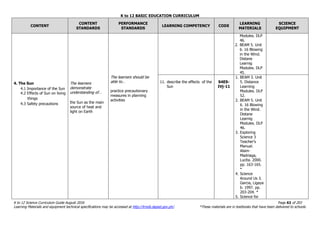 K to 12 BASIC EDUCATION CURRICULUM
K to 12 Science Curriculum Guide August 2016 Page 62 of 203
Learning Materials and equipment technical specifications may be accessed at http://lrmds.deped.gov.ph/. *These materials are in textbooks that have been delivered to schools.
CONTENT
CONTENT
STANDARDS
PERFORMANCE
STANDARDS
LEARNING COMPETENCY CODE
LEARNING
MATERIALS
SCIENCE
EQUIPMENT
4. The Sun
4.1 Importance of the Sun
4.2 Effects of Sun on living
things
4.3 Safety precautions
The learners
demonstrate
understanding of…
the Sun as the main
source of heat and
light on Earth
The learners should be
able to…
practice precautionary
measures in planning
activities
Modules. DLP
46.
2. BEAM 5. Unit
6. 16 Blowing
in the Wind.
Distane
Learnig
Modules. DLP
45.
11. describe the effects of the
Sun
S4ES-
IVj-11
1. BEAM 3. Unit
5. Distance
Learning
Modules. DLP
52.
2. BEAM 5. Unit
6. 16 Blowing
in the Wind.
Distane
Learnig
Modules. DLP
46.
3. Exploring
Science 3
Teacher’s
Manual.
Alsim-
Madriaga,
Lucita. 2000.
pp. 163-165.
*
4. Science
Around Us 3.
Garcia, Ligaya
b. 1997. pp.
203-204. *
5. Science for
 
