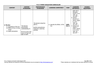 K to 12 BASIC EDUCATION CURRICULUM
K to 12 Science Curriculum Guide August 2016 Page 63 of 203
Learning Materials and equipment technical specifications may be accessed at http://lrmds.deped.gov.ph/. *These materials are in textbooks that have been delivered to schools.
CONTENT
CONTENT
STANDARDS
PERFORMANCE
STANDARDS
LEARNING COMPETENCY CODE
LEARNING
MATERIALS
SCIENCE
EQUIPMENT
4. The Sun
4.1 Importance of the Sun
4.2 Effects of Sun on living
things
4.3 Safety precautions
The learners
demonstrate
understanding of…
the Sun as the main
source of heat and
light on Earth
The learners should be
able to…
practice precautionary
measures in planning
activities
11. describe the effects of the
Sun
S4ES-
IVj-11
Daily Use 2.
Menguito,
Perla B., et al.
1997. pp.
199-200. *
6. Science
Around Us 2.
Garcia, Ligaya
B., et al.
1997. pp.
192-193. *
7. Science and
Health 3.
Emilio, Jacinto
Jr. D., et al.
1997. pp.
195-197. *
 