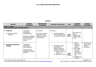 K to 12 BASIC EDUCATION CURRICULUM
K to 12 Science Curriculum Guide August 2016 Page 64 of 203
Learning Materials and equipment technical specifications may be accessed at http://lrmds.deped.gov.ph/. *These materials are in textbooks that have been delivered to schools.
GRADE 5
CONTENT
CONTENT
STANDARDS
PERFORMANCE
STANDARDS
LEARNING COMPETENCY CODE
LEARNING
MATERIALS
SCIENCE
EQUIPMENT
Grade 5 – Matter
FIRST QUARTER/FIRST GRADING PERIOD
1. Properties
1.1 Useful and harmful
materials
The learners
demonstrate
understanding of…
properties of materials
to determine whether
they are useful or
harmful
The learner…
uses local, recyclable
solid and/or liquid
materials in making
useful products
The learner…
1. use the properties of
materials whether they
are useful or harmful;
S5MT-
Ia-b-1
NFE. Matter 1B:
Forms,
Properties and
Changes. 2001.
p. 18.
2. Changes that Materials
Undergo
The learners
demonstrate
understanding of…
materials undergo
changes due to oxygen
and heat
2. investigate changes
that happen in
materials under the
following conditions:
2.1 presence or lack of
oxygen; and
2.2 application of heat; S5MT-
Ic-d-2
1. EASE II.
Chemistry
Module 15.
Lesson 4.
2. NFE. Matter
1B: Forms,
Properties
and Changes.
2001. pp. 33-
36.
3. Chemistry III
Textbook.
1. Alcohol Lamp,
glass, 150 ml.
Capacity
2. Stirring rod
 