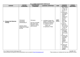 K to 12 BASIC EDUCATION CURRICULUM
K to 12 Science Curriculum Guide August 2016 Page 65 of 203
Learning Materials and equipment technical specifications may be accessed at http://lrmds.deped.gov.ph/. *These materials are in textbooks that have been delivered to schools.
CONTENT
CONTENT
STANDARDS
PERFORMANCE
STANDARDS
LEARNING COMPETENCY CODE
LEARNING
MATERIALS
SCIENCE
EQUIPMENT
2. Changes that Materials
Undergo
The learners
demonstrate
understanding of…
materials undergo
changes due to oxygen
and heat
The learner…
uses local, recyclable
solid and/or liquid
materials in making
useful products
2. investigate changes that
happen in materials under
the following conditions:
2.1 presence or lack of
oxygen; and
2.2 application of heat;
S5MT-
Ic-d-2
Mapa, Amelia
P., Ph.D., et
al. 2001. pp.
36-37. *
4. Science and
Technology I:
Integrated
Science
Textbook for
First Year.
Villamil,
Aurora M.,
Ed.D. 1998.
47-50. *
5. Sciene for
Daily Use 5.
Tan, Conchita
T. 2012. pp.
134-143. *
6. Science and
Technology
III. NISMED.
1997. pp. 86-
96.
7. Science and
Technology I:
Integrated
Science
Textbook.
NISMED.
2012. pp. 69-
76.
8. Science and
Technology
III: Chemistry
Textbook.
NISMED.
 