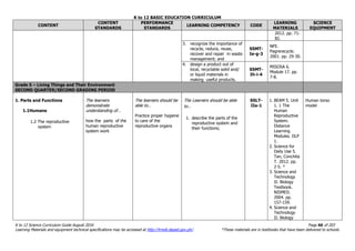 K to 12 BASIC EDUCATION CURRICULUM
K to 12 Science Curriculum Guide August 2016 Page 66 of 203
Learning Materials and equipment technical specifications may be accessed at http://lrmds.deped.gov.ph/. *These materials are in textbooks that have been delivered to schools.
CONTENT
CONTENT
STANDARDS
PERFORMANCE
STANDARDS
LEARNING COMPETENCY CODE
LEARNING
MATERIALS
SCIENCE
EQUIPMENT
2012. pp. 71-
82.
3. recognize the importance of
recycle, reduce, reuse,
recover and repair in waste
management; and
S5MT-
Ie-g-3
NFE.
Pagrerecycle.
2001. pp. 29-30.
4. design a product out of
local, recyclable solid and/
or liquid materials in
making useful products.
S5MT-
Ih-i-4
MISOSA 6.
Module 17. pp.
7-8.
Grade 5 – Living Things and Their Environment
SECOND QUARTER/SECOND GRADING PERIOD
1. Parts and Functions
1.1Humans
1.2 The reproductive
system
The learners
demonstrate
understanding of…
how the parts of the
human reproductive
system work
The learners should be
able to…
Practice proper hygiene
to care of the
reproductive organs
The Learners should be able
to…
1. describe the parts of the
reproductive system and
their functions;
S5LT-
IIa-1
1. BEAM 5. Unit
1. 1 The
Human
Reproductive
System.
Distance
Learning
Modules. DLP
1.
2. Science for
Daily Use 5.
Tan, Conchita
T. 2012. pp.
2-5. *
3. Science and
Technology
II: Biology
Textbook.
NISMED.
2004. pp.
157-159.
4. Science and
Technology
II: Biology
Human torso
model
 