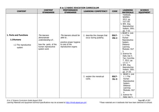 K to 12 BASIC EDUCATION CURRICULUM
K to 12 Science Curriculum Guide August 2016 Page 67 of 203
Learning Materials and equipment technical specifications may be accessed at http://lrmds.deped.gov.ph/. *These materials are in textbooks that have been delivered to schools.
CONTENT
CONTENT
STANDARDS
PERFORMANCE
STANDARDS
LEARNING COMPETENCY CODE
LEARNING
MATERIALS
SCIENCE
EQUIPMENT
1. Parts and Functions
1.1Humans
1.2 The reproductive
system
The learners
demonstrate
understanding of…
how the parts of the
human reproductive
system work
The learners should be
able to…
practice proper hygiene
to care of the
reproductive organs
Textbook.
NISMED.
2012. pp.
157-159.
5. NFE. Ang
Reproductive
System. 2001.
pp. 7-10.
2. describe the changes that
occur during puberty;
S5LT-
IIb-2
1. BEAM 5. Unit
1. 1 The
Human
Reproductive
System.
Distance
Learning
Modules. DLP
3.
2. Science for
Daily Use 5.
Tan, Conchita
T. 2012. pp.
12-13. *
3. NFE. Ang
Reproductive
System. 2001.
pp. 27-29.
3. explain the menstrual
cycle;
S5LT-
IIc-3
1. BEAM 5. Unit
1. 1 The
Human
Reproductive
System.
Distance
Learning
Modules. DLP
4.
2. Science for
Daily Use 5.
 