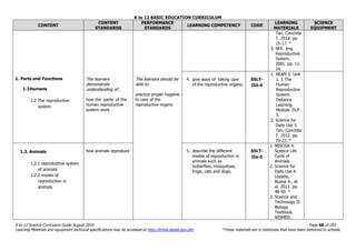 K to 12 BASIC EDUCATION CURRICULUM
K to 12 Science Curriculum Guide August 2016 Page 68 of 203
Learning Materials and equipment technical specifications may be accessed at http://lrmds.deped.gov.ph/. *These materials are in textbooks that have been delivered to schools.
CONTENT
CONTENT
STANDARDS
PERFORMANCE
STANDARDS
LEARNING COMPETENCY CODE
LEARNING
MATERIALS
SCIENCE
EQUIPMENT
1. Parts and Functions
1.1Humans
1.2 The reproductive
system
The learners
demonstrate
understanding of…
how the parts of the
human reproductive
system work
The learners should be
able to…
practice proper hygiene
to care of the
reproductive organs
Tan, Conchita
T. 2012. pp.
15-17. *
3. NFE. Ang
Reproductive
System.
2001. pp. 11-
14.
4. give ways of taking care
of the reproductive organs;
S5LT-
IId-4
1. BEAM 5. Unit
1. 1 The
Human
Reproductive
System.
Distance
Learning
Module. DLP
5.
2. Science for
Daily Use 5.
Tan, Conchita
T. 2012. pp.
19-22. *
1.2. Animals
1.2.1 reproductive system
of animals
1.2.2 modes of
reproduction in
animals
how animals reproduce 5. describe the different
modes of reproduction in
animals such as
butterflies, mosquitoes,
frogs, cats and dogs;
S5LT-
IIe-5
1. MISOSA 4.
Science Life
Cycle of
Animals.
2. Science for
Daily Use 4.
Lozada,
Buena A., et
al. 2011. pp.
48-50. *
3. Science and
Technoogy II:
Biology
Textbook.
NISMED.
 
