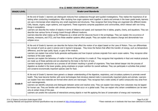 K to 12 BASIC EDUCATION CURRICULUM
K to 12 Science Curriculum Guide August 2016 Page 7 of 203
Learning Materials and equipment technical specifications may be accessed at http://lrmds.deped.gov.ph/. *These materials are in textbooks that have been delivered to schools.
GRADE/LEVEL Grade-Level Standards
Grade 7
At the end of Grade 7, learners can distinguish mixtures from substances through semi-guided investigations. They realize the importance of air
testing when conducting investigations. After studying how organ systems work together in plants and animals in the lower grade levels, learners
can use a microscope when observing very small organisms and structures. They recognize that living things are organized into different levels:
Cells, tissues, organs, organ systems, and organisms. These organisms comprise populations and communities, which interact with non-living
things in ecosystems.
Learners can describe the motion of objects in terms of distance and speed, and represent this in tables, graphs, charts, and equations. They can
describe how various forms of energy travel through different mediums.
Learners describe what makes up the Philippines as a whole and the resources found in the archipelago. They can explain the occurrence of
breezes, monsoons, and ITCZ, and how these weather systems affect people. They can explain why seasons change and demonstrate how
eclipses occur.
Grade 8
At the end of Grade 8, learners can describe the factors that affect the motion of an object based on the Laws of Motion. They can differentiate
the concept of work as used in science and in layman’s language. They know the factors that affect the transfer of energy, such as temperature
difference, and the type (solid, liquid, or gas) of the medium.
Learners can explain how active faults generate earthquakes and how tropical cyclones originate from warm ocean waters. They recognize other
members of the solar system.
Learners can explain the behaviour of matter in terms of the particles it is made of. They recognize that ingredients in food and medical products
are made up of these particles and are absorbed by the body in the form of ions.
Learners recognize reproduction as a process of cell division resulting in growth of organisms. They have delved deeper into the process of
digestion as studied in the lower grades, giving emphasis on proper nutrition for overall wellness. They can participate in activities that protect
and conserve economically important species used for food.
Grade 9
At the end of Grade 9, learners have gained a a deeper understanding of the digestive, respiratory, and circulatory systems to promote overall
health. They have become familiar with some technologies that introduce desired traits in economically important plants and animals. Learners
can explain how new materials are formed when atoms are rearranged. They recognize that a wide variety of useful compounds may arise from
such rearrangements.
Learners can identify volcanoes and distinguish between active and inactive ones. They can explain how energy from volcanoes may be tapped
for human use. They are familiar with climatic phenomena that occur on a global scale. They can explain why certain constellations can be seen
only at certain times of the year.
Learners can predict the outcomes of interactions among objects in real life applying the laws of conservation of energy and momentum.
 