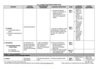 K to 12 BASIC EDUCATION CURRICULUM
K to 12 Science Curriculum Guide August 2016 Page 70 of 203
Learning Materials and equipment technical specifications may be accessed at http://lrmds.deped.gov.ph/. *These materials are in textbooks that have been delivered to schools.
CONTENT
CONTENT
STANDARDS
PERFORMANCE
STANDARDS
LEARNING COMPETENCY CODE
LEARNING
MATERIALS
SCIENCE
EQUIPMENT
1.3. Plants
1.3.1 reproductive parts in
plants
1.3.2 modes of reproduction in
plants
how plants reproduce
7. describe the different
modes of reproduction in
flowering and non-
flowering plants such as
moss, fern, mongo and
others;
7. describe the different modes
of reproduction in flowering
and non-flowering plants such
as moss, fern, mongo and
others;
S5LT-
IIg-7
S5LT-
IIg-7
1. MISOSA 4.
Module 14.
2. Science for
Daily Use 4.
Lozada,
Buena A., et
al. 2011. pp.
77-78 and 97-
98. *
3. Science and
Technology
II: Biology
Textbook.
NISMED.
2004. pp.
139-151.
4. Science and
Technology
II: Biology
Textbook.
NISMED.
2012. pp.
139-151.
2. Ecosystems
2.1 Interactions Among
Living Things
2.1.1 Estuaries
2.1.2 Intertidal Zones
the interactions for
survival among living
and non-living things
that take place in
estuaries and intertidal
zones
create a hypothetical
community to show
how organisms
interact and reproduce
to survive
8. discuss the interactions
among living things and
non-living things in
estuaries and intertidal
zones; and
S5LT-
IIh-8
9. explain the need to protect
and conserve estuaries
and intertidal zones.
S5LT-Ii-
j-10
Grade 5 – Force and Motion
THIRD QUARTER/THIRD GRADING PERIOD
1. Motion The learners
demonstrate
The learners should be
able …
The learners should be able S5FE-
IIIa-1
1.NSTIC Science
Manual.
Integrated
1. Meter stick
2. Plastic Ruler,
12 inches or 30
 