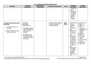 K to 12 BASIC EDUCATION CURRICULUM
K to 12 Science Curriculum Guide August 2016 Page 72 of 203
Learning Materials and equipment technical specifications may be accessed at http://lrmds.deped.gov.ph/. *These materials are in textbooks that have been delivered to schools.
CONTENT
CONTENT
STANDARDS
PERFORMANCE
STANDARDS
LEARNING COMPETENCY CODE
LEARNING
MATERIALS
SCIENCE
EQUIPMENT
al. 2001. pp.
48-61. *
2. Science and
Technology
IV: Physics
Textbook.
NISMED.
2012. pp.
279-280.
2. Light and Sound, Heat and
Electricity
2.1 Conductors of heat and
electricity;
2.2 Effects of light and sound,
heat and electricity
The learners
demonstrate
understanding of…
1. how different objects
interact with light and
sound, heat and
electricity
2. the effects of heat
and electricity, light
and sound on people
and objects
3. discuss why some materials
are good conductors of
heat and electricity;
S5FE-
IIIc-3
1. NSTIC Science
Manual.
Chemistry
Science
Manual. 075-
077.
2. BEAM 5. Unit
5. Electric
Cicuits. DLP
32.
3. Science and
Technology
IV: Physics
Textbook for
Fourth Year.
Rabago, Lilia
M., Ph.D., et
al. 2001. p.
350. *
4. Science and
Technology
IV: Physics
Textbook.
NISMED.
2012. pp. 22-
24.
1. Aluminum rod
2. Beaker
3. Copper rod
4. Heat
Conduction
Apparatus (with
5 different
metals)
5. Plastic rod
6. Steel rod
7. Stirring rod
8. Test Tube
Holder
9. Test Tube Rack
10.Tripod
11.Wire Gauze
12.Wood rod
 
