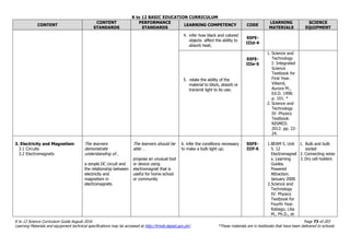 K to 12 BASIC EDUCATION CURRICULUM
K to 12 Science Curriculum Guide August 2016 Page 73 of 203
Learning Materials and equipment technical specifications may be accessed at http://lrmds.deped.gov.ph/. *These materials are in textbooks that have been delivered to schools.
CONTENT
CONTENT
STANDARDS
PERFORMANCE
STANDARDS
LEARNING COMPETENCY CODE
LEARNING
MATERIALS
SCIENCE
EQUIPMENT
4. infer how black and colored
objects affect the ability to
absorb heat;
S5FE-
IIId-4
5. relate the ability of the
material to block, absorb or
transmit light to its use;
S5FE-
IIIe-5
1. Science and
Technology
I: Integrated
Science
Textbook for
First Year.
Villamil,
Aurora M.,
Ed.D. 1998.
p. 101. *
2. Science and
Technology
IV: Physics
Textbook.
NISMED.
2012. pp. 22-
24.
3. Electricity and Magnetism
3.1 Circuits
3.2 Electromagnets
The learners
demonstrate
understanding of…
a simple DC circuit and
the relationship between
electricity and
magnetism in
electromagnets
The learners should be
able …
propose an unusual tool
or device using
electromagnet that is
useful for home school
or community
6. infer the conditions necessary
to make a bulb light up;
S5FE-
IIIf-6
1.BEAM 5. Unit
5. 12
Electromagnet
s. Learning
Guides.
Powered
Attraction.
January 2009.
2.Science and
Technology
IV: Physics
Textbook for
Fourth Year.
Rabago, Lilia
M., Ph.D., et
1. Bulb and bulb
socket
2. Connecting wires
3. Dry cell holders
 
