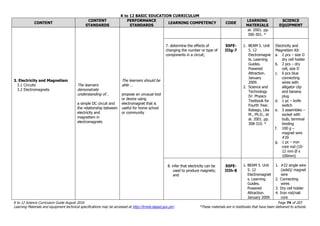 K to 12 BASIC EDUCATION CURRICULUM
K to 12 Science Curriculum Guide August 2016 Page 74 of 203
Learning Materials and equipment technical specifications may be accessed at http://lrmds.deped.gov.ph/. *These materials are in textbooks that have been delivered to schools.
CONTENT
CONTENT
STANDARDS
PERFORMANCE
STANDARDS
LEARNING COMPETENCY CODE
LEARNING
MATERIALS
SCIENCE
EQUIPMENT
3. Electricity and Magnetism
3.1 Circuits
3.2 Electromagnets
The learners
demonstrate
understanding of…
a simple DC circuit and
the relationship between
electricity and
magnetism in
electromagnets
The learners should be
able …
propose an unusual tool
or device using
electromagnet that is
useful for home school
or community
al. 2001. pp.
300-301. *
7. determine the effects of
changing the number or type of
components in a circuit;
S5FE-
IIIg-7
1. BEAM 5. Unit
5. 12
Electromagne
ts. Learning
Guides.
Powered
Attraction.
January
2009.
2. Science and
Technology
IV: Physics
Textbook for
Fourth Year.
Rabago, Lilia
M., Ph.D., et
al. 2001. pp.
308-310. *
Electricity and
Magnetism Kit:
a. 2 pcs – size D
dry cell holder
b. 2 pcs – dry
cell, size D
c. 6 pcs blue
connecting
wires with
alligator clip
and banana
plug
d. 1 pc – knife
switch
e. 3 assembles –
socket with
bulb, terminal
binding
f. 100 g –
magnet wire
#20
g. 1 pc – iron
core rod (10-
12 mm Ø x
100mm)
8. infer that electricity can be
used to produce magnets;
and
S5FE-
IIIh-8
1. BEAM 5. Unit
5. 12
Electromagnet
s. Learning
Guides.
Powered
Attraction.
January 2009.
1. #22 single wire
(solid)/ magnet
wire
2. Connecting
wires
3. Dry cell holder
4. Iron rod/nail
core
 