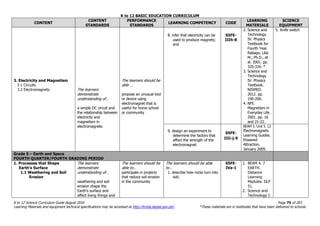 K to 12 BASIC EDUCATION CURRICULUM
K to 12 Science Curriculum Guide August 2016 Page 75 of 203
Learning Materials and equipment technical specifications may be accessed at http://lrmds.deped.gov.ph/. *These materials are in textbooks that have been delivered to schools.
CONTENT
CONTENT
STANDARDS
PERFORMANCE
STANDARDS
LEARNING COMPETENCY CODE
LEARNING
MATERIALS
SCIENCE
EQUIPMENT
3. Electricity and Magnetism
3.1 Circuits
3.2 Electromagnets The learners
demonstrate
understanding of…
a simple DC circuit and
the relationship between
electricity and
magnetism in
electromagnets
The learners should be
able …
propose an unusual tool
or device using
electromagnet that is
useful for home school
or community
8. infer that electricity can be
used to produce magnets;
and
S5FE-
IIIh-8
2. Science and
Technology
IV: Physics
Textbook for
Fourth Year.
Rabago, Lilia
M., Ph.D., et
al. 2001. pp.
320-326. *
3. Science and
Technology
IV: Physics
Textbook.
NISMED.
2012. pp.
190-200.
4. NFE.
Magnetism in
Everyday Life.
2001. pp. 16
and 21-22.
5. Knife switch
9. design an experiment to
determine the factors that
affect the strength of the
electromagnet.
S5FE-
IIIi-j-9
BEAM 5. Unit 5. 12
Electromagnets.
Learning Guides.
Powered
Attraction.
January 2009.
Grade 5 – Earth and Space
FOURTH QUARTER/FOURTH GRADING PERIOD
1. Processes that Shape
Earth’s Surface
1.1 Weathering and Soil
Erosion
The learners
demonstrate
understanding of…
weathering and soil
erosion shape the
Earth’s surface and
affect living things and
The learners should be
able to…
participate in projects
that reduce soil erosion
in the community
The learners should be able
to…
1. describe how rocks turn into
soil;
S5FE-
IVa-1
1. BEAM 4. 7
EARTH.
Distance
Learning
Modules. DLP
51.
2. Science and
Technology I:
 