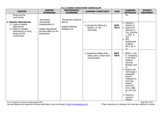 K to 12 BASIC EDUCATION CURRICULUM
K to 12 Science Curriculum Guide August 2016 Page 77 of 203
Learning Materials and equipment technical specifications may be accessed at http://lrmds.deped.gov.ph/. *These materials are in textbooks that have been delivered to schools.
CONTENT
CONTENT
STANDARDS
PERFORMANCE
STANDARDS
LEARNING COMPETENCY CODE
LEARNING
MATERIALS
SCIENCE
EQUIPMENT
things and the
environment.
2. Weather Disturbances
2.1 Types of weather
disturbances:
2.2 Effects of weather
disturbances on living
things and the
environment.
The learners
demonstrate
understanding of…
weather disturbances
and their effects on the
environment.
The learners should be
able to…
prepares individual
emergency kit.
50.
5. describe the effects of a
typhoon on the
community;
S5FE-
IVe-5
2. MISOSA 5.
Module 24.
3. Science for
Daily Use 5.
Tan, Conchita
T. 2012. p.
234. *
4. NFE.
Paghahanda
sa Bagyo.
2011. pp. 5-
11.
6. describe the effects of the
winds, given a certain storm
warning signal;
S5FE-
IVf-6
1. BEAM 5. Unit
6. 16 Blowing
in the Wind.
Distance
Learning
Modules. DLP
51.
2. Science and
Technology I:
Integrated
Science
Textbook for
First Year.
Villamil,
Aurora M.,
Ed.D. 1998.
pp. 207-210.
*
3. Science 8
Learner’s
Module.
 