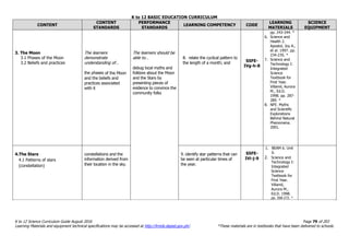 K to 12 BASIC EDUCATION CURRICULUM
K to 12 Science Curriculum Guide August 2016 Page 79 of 203
Learning Materials and equipment technical specifications may be accessed at http://lrmds.deped.gov.ph/. *These materials are in textbooks that have been delivered to schools.
CONTENT
CONTENT
STANDARDS
PERFORMANCE
STANDARDS
LEARNING COMPETENCY CODE
LEARNING
MATERIALS
SCIENCE
EQUIPMENT
3. The Moon
3.1 Phases of the Moon
3.2 Beliefs and practices
The learners
demonstrate
understanding of…
the phases of the Moon
and the beliefs and
practices associated
with it
The learners should be
able to…
debug local myths and
folklore about the Moon
and the Stars by
presenting pieces of
evidence to convince the
community folks
8. relate the cyclical pattern to
the length of a month; and S5FE-
IVg-h-8
pp. 243-244. *
6. Science and
Health 2.
Apostol, Joy A.,
et al. 1997. pp.
234-235. *
7. Science and
Technology I:
Integrated
Science
Textbook for
First Year.
Villamil, Aurora
M., Ed.D.
1998. pp. 287-
289. *
8. NFE. Myths
and Scientific
Explorations
Behind Natural
Phenomena.
2001.
4.The Stars
4.1 Patterns of stars
(constellation)
constellations and the
information derived from
their location in the sky.
9. identify star patterns that can
be seen at particular times of
the year.
S5FE-
IVi-j-9
1. BEAM 6. Unit
6.
2. Science and
Technology I:
Integrated
Science
Textbook for
First Year.
Villamil,
Aurora M.,
Ed.D. 1998.
pp. 268-272. *
 