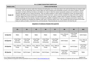 K to 12 BASIC EDUCATION CURRICULUM
K to 12 Science Curriculum Guide August 2016 Page 8 of 203
Learning Materials and equipment technical specifications may be accessed at http://lrmds.deped.gov.ph/. *These materials are in textbooks that have been delivered to schools.
GRADE/LEVEL Grade-Level Standards
Grade 10
At the end of Grade 10, learners realize that volcanoes and earthquakes occur in the same places in the world and that these are related to plate
boundaries. They can demonstrate ways to ensure safety and reduce damage during earthquakes, tsunamis, and volcanic eruptions. Learners
can explain the factors affecting the balance and stability of an object to help them practice appropriate positions and movements to achieve
efficiency and safety such as in sports and dancing. They can analyze situations in which energy is harnessed for human use whereby heat is
released, affecting the physical and biological components of the environment. Learners will have completed the study of the entire organism
with their deeper study of the excretory and reproductive systems. They can explain in greater detail how genetic information is passed from
parents to offspring, and how diversity of species increases the probability of adaptation and survival in changing environments. Learners can
explain the importance of controlling the conditions under which a chemical reaction occurs. They recognize that cells and tissues of the human
body are made up of water, a few kinds of ions, and biomolecules. These biomolecules may also be found in the food they eat.
SEQUENCE OF DOMAIN/STRANDS PER QUARTER
G3 G4 G5 G6 G7 G8 G9 G10
1st Quarter Matter Matter Matter Matter Matter
Force, Motion,&
Energy
Living Things
and Their
Environment
Earth & Space
2nd Quarter
Living Things
and Their
Environment
Living Things
and Their
Environment
Living Things
and Their
Environment
Living Things
and Their
Environment
Living Things
and Their
Environment
Earth & Space Matter
Force, Motion,&
Energy
3rd Quarter
Force, Motion,&
Energy
Force, Motion,&
Energy
Force, Motion &
Energy
Force, Motion,&
Energy
Force, Motion,&
Energy
Matter Earth & Space
Living Things
and Their
Environment
4th Quarter Earth & Space Earth & Space Earth & Space Earth & Space Earth & Space
Living Things
and Their
Environment
Force, Motion,&
Energy
Matter
 