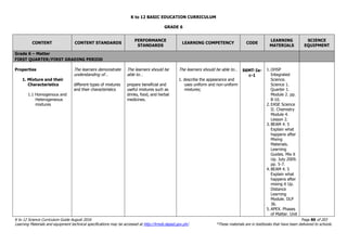 K to 12 BASIC EDUCATION CURRICULUM
K to 12 Science Curriculum Guide August 2016 Page 80 of 203
Learning Materials and equipment technical specifications may be accessed at http://lrmds.deped.gov.ph/. *These materials are in textbooks that have been delivered to schools.
GRADE 6
CONTENT CONTENT STANDARDS
PERFORMANCE
STANDARDS
LEARNING COMPETENCY CODE
LEARNING
MATERIALS
SCIENCE
EQUIPMENT
Grade 6 – Matter
FIRST QUARTER/FIRST GRADING PERIOD
Properties
1. Mixture and their
Characteristics
1.1 Homogenous and
Heterogeneous
mixtures
The learners demonstrate
understanding of…
different types of mixtures
and their characteristics
The learners should be
able to…
prepare beneficial and
useful mixtures such as
drinks, food, and herbal
medicines.
The learners should be able to…
1. describe the appearance and
uses uniform and non-uniform
mixtures;
S6MT-Ia-
c-1
1. OHSP
Integrated
Science.
Science 1.
Quarter 1.
Module 2. pp.
8-10.
2. EASE Science
II. Chemistry
Module 4.
Lesson 2.
3. BEAM 4. 5
Explain what
happens after
Mixing
Materials.
Learning
Guides. Mix it
Up. July 2009.
pp. 5-7.
4. BEAM 4. 5
Explain what
happens after
mixing it Up.
Distance
Learning
Module. DLP
36.
5. APEX. Phases
of Matter. Unit
 