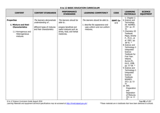 K to 12 BASIC EDUCATION CURRICULUM
K to 12 Science Curriculum Guide August 2016 Page 81 of 203
Learning Materials and equipment technical specifications may be accessed at http://lrmds.deped.gov.ph/. *These materials are in textbooks that have been delivered to schools.
CONTENT CONTENT STANDARDS
PERFORMANCE
STANDARDS
LEARNING COMPETENCY CODE
LEARNING
MATERIALS
SCIENCE
EQUIPMENT
Properties
1. Mixture and their
Characteristics
1.1 Homogenous and
Heterogeneous
mixtures
The learners demonstrate
understanding of…
different types of mixtures
and their characteristics
The learners should be
able to…
prepare beneficial and
useful mixtures such as
drinks, food, and herbal
medicines.
The learners should be able to…
1. describe the appearance and
uses uniform and non-uniform
mixtures;
S6MT-Ia-
c-1
1. Chapter 2.
6. Science and
Technology
III. NISMED.
1997. pp. 29-
34.
7. Chemistry III
Textbook.
Mapa, Amelia
P., Ph.D., et
al. 2001. pp.
38-42. *
8. Science and
Technology I:
Integrated
Science
Textbook for
First Year.
Villamil,
Aurora M.,
Ed.D. 1998.
pp. 57-58. *
9. Science and
Technology I:
Integrated
Science
Textbook.
NISMED.
2012. pp. 53-
55.
10. NFE.
Preparation
and
Separation
of Mixtures.
2001. pp. 10-
24.
 