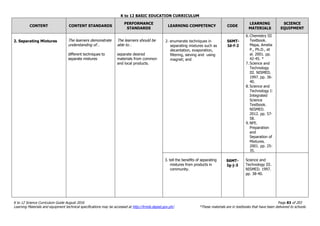 K to 12 BASIC EDUCATION CURRICULUM
K to 12 Science Curriculum Guide August 2016 Page 83 of 203
Learning Materials and equipment technical specifications may be accessed at http://lrmds.deped.gov.ph/. *These materials are in textbooks that have been delivered to schools.
CONTENT CONTENT STANDARDS
PERFORMANCE
STANDARDS
LEARNING COMPETENCY CODE
LEARNING
MATERIALS
SCIENCE
EQUIPMENT
2. Separating Mixtures The learners demonstrate
understanding of…
different techniques to
separate mixtures
The learners should be
able to…
separate desired
materials from common
and local products.
2. enumerate techniques in
separating mixtures such as
decantation, evaporation,
filtering, sieving and using
magnet; and
S6MT-
Id-f-2
6. Chemistry III
Textbook.
Mapa, Amelia
P., Ph.D., et
al. 2001. pp.
42-45. *
7. Science and
Technology
III. NISMED.
1997. pp. 36-
40.
8. Science and
Technology I:
Integrated
Science
Textbook.
NISMED.
2012. pp. 57-
58.
9. NFE.
Preparation
and
Separation of
Mixtures.
2001. pp. 25-
35.
3. tell the benefits of separating
mixtures from products in
community.
S6MT-
Ig-j-3
Science and
Technology III.
NISMED. 1997.
pp. 38-40.
 