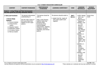 K to 12 BASIC EDUCATION CURRICULUM
K to 12 Science Curriculum Guide August 2016 Page 84 of 203
Learning Materials and equipment technical specifications may be accessed at http://lrmds.deped.gov.ph/. *These materials are in textbooks that have been delivered to schools.
CONTENT CONTENT STANDARDS
PERFORMANCE
STANDARDS
LEARNING COMPETENCY CODE
LEARNING
MATERIALS
SCIENCE
EQUIPMENT
Grade 6 – Living Things and Their Environment
SECOND QUARTER/SECOND GRADING PERIOD
I. Parts and Functions
1.Human Body
Systems
1.1 Musculo-skeletal
1.2 Integumentary
System
1.3 Digestive System
1.4 Respiratory System
1.5 Circulatory System
1.6 Nervous System
The learners demonstrate
understanding of…
how the major organs of
the human body work
together to form organ
systems
The learners should be
able to…
make a chart showing
healthful habits that
promote proper
functioning of the
musculo-skeletal,
integumentary, digestive,
circulatory, excretory,
respiratory, and nervous
systems
The learners should be able to…
1. explain how the organs of
each organ system work
together;
S6LT-
IIa-b-1
1.APEX. Biology
Unit 4. pp.
88-157.
2.EASE Biology.
Module 13.
3.BEAM 6. Unit
1. 2 The
Nervous
System. 1
Message
Sent. Module
1. February
2008.
4.BEAM II. 4
Organ
System. The
Digestive
System. April
2009. pp. 22-
27.
5.BEAM II. 4
Organ
System.
Circulatory
System. June
2009.
6.BEAM 6. Unit
1. 2 The
Nervous
System.
Module 1.
September
2008.
Human torso
model
 