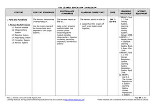 K to 12 BASIC EDUCATION CURRICULUM
K to 12 Science Curriculum Guide August 2016 Page 85 of 203
Learning Materials and equipment technical specifications may be accessed at http://lrmds.deped.gov.ph/. *These materials are in textbooks that have been delivered to schools.
CONTENT CONTENT STANDARDS
PERFORMANCE
STANDARDS
LEARNING COMPETENCY CODE
LEARNING
MATERIALS
SCIENCE
EQUIPMENT
I. Parts and Functions
1.Human Body Systems
1.1 Musculo-skeletal
1.2 Integumentary
System
1.3 Digestive System
1.4 Respiratory System
1.5 Circulatory System
1.6 Nervous System
The learners demonstrate
understanding of…
how the major organs of
the human body work
together to form organ
systems
The learners should be
able to…
make a chart showing
healthful habits that
promote proper
functioning of the
musculo-skeletal,
integumentary, digestive,
circulatory, excretory,
respiratory, and nervous
systems
The learners should be able to…
1. explain how the organs of
each organ system work
together;
S6LT-
IIa-b-1
7.BEAM 5. Unit
1. 3 The
Urinary
System.
Learning
Guides.
Urinary
System.
January 2008.
8.BEAM 4. 2
People_Huma
n Digestive.
Learning
Guides. Break
it down. May
2009.
9.BEAM 5. Unit
1. 2 The
Human
Respiratory
System.
Learning
Guides.
Respiratory
System. April
2008.
10. BEAM 5.
Unit 1. 1
The Human
Reproductiv
e System.
Learning
Guides.
Human
Reproductiv
e System.
 