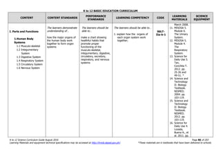 K to 12 BASIC EDUCATION CURRICULUM
K to 12 Science Curriculum Guide August 2016 Page 86 of 203
Learning Materials and equipment technical specifications may be accessed at http://lrmds.deped.gov.ph/. *These materials are in textbooks that have been delivered to schools.
CONTENT CONTENT STANDARDS
PERFORMANCE
STANDARDS
LEARNING COMPETENCY CODE
LEARNING
MATERIALS
SCIENCE
EQUIPMENT
I. Parts and Functions
1.Human Body
Systems
1.1 Musculo-skeletal
1.2 Integumentary
System
1.3 Digestive System
1.4 Respiratory System
1.5 Circulatory System
1.6 Nervous System
The learners demonstrate
understanding of…
how the major organs of
the human body work
together to form organ
systems
The learners should be
able to…
make a chart showing
healthful habits that
promote proper
functioning of the
musculo-skeletal,
integumentary, digestive,
circulatory, excretory,
respiratory, and nervous
systems
The learners should be able to…
1. explain how the organs of
each organ system work
together;
S6LT-
IIa-b-1
March 2008.
11. MISOSA 5.
Module 6.
The Urinary
System.
12. MISOSA 5.
Module 4.
The
Respiratory
System.
13. Science for
Daily Use 5.
Tan,
Conchita T.
2012. pp.
25-26 and
49-51. *
14. Science and
Technology
II: Biology
Textbook.
NISMED.
2004. pp.
103-119.
15. Science and
Technology
II: Biology
Textbook.
NISMED.
2012. pp.
103-119.
16. Science for
Daily Use 4.
Lozada,
Buena A., et
al. 2011. pp.
 