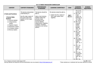 K to 12 BASIC EDUCATION CURRICULUM
K to 12 Science Curriculum Guide August 2016 Page 87 of 203
Learning Materials and equipment technical specifications may be accessed at http://lrmds.deped.gov.ph/. *These materials are in textbooks that have been delivered to schools.
CONTENT CONTENT STANDARDS
PERFORMANCE
STANDARDS
LEARNING COMPETENCY CODE
LEARNING
MATERIALS
SCIENCE
EQUIPMENT
I. Parts and Functions
1.Human Body
Systems
1.1 Musculo-skeletal
1.2 Integumentary
System
1.3 Digestive System
1.4 Respiratory System
1.5 Circulatory System
1.6 Nervous System
The learners demonstrate
understanding of…
how the major organs of
the human body work
together to form organ
systems
The learners should be
able to…
make a chart showing
healthful habits that
promote proper
functioning of the
musculo-skeletal,
integumentary, digestive,
circulatory, excretory,
respiratory, and nervous
systems
The learners should be able to…
1. explain how the organs of
each organ system work
together;
S6LT-
IIa-b-1
3-8, 13-15
and 30-32. *
17. NFE. Ang
Organ
System ng
Katawan ng
Tao. 2001.
pp. 10-40.
18. NFE. Ang
Muscular
System
(Unang
Bahagi).
2001. pp.
15-25.
19. NFE. The
Skeletal
System.
2001. pp.
10-17.
20. NFE. Ang
Respiratory
System.
2001. pp. 3-
15.
21. NFE. The
Nervous
System.
2001. pp. 3-
26.
22. NFE. Ang
Reproductiv
e System.
2001. pp. 5-
10.
23. NFE. The
 