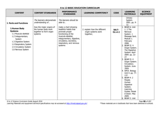 K to 12 BASIC EDUCATION CURRICULUM
K to 12 Science Curriculum Guide August 2016 Page 88 of 203
Learning Materials and equipment technical specifications may be accessed at http://lrmds.deped.gov.ph/. *These materials are in textbooks that have been delivered to schools.
CONTENT CONTENT STANDARDS
PERFORMANCE
STANDARDS
LEARNING COMPETENCY CODE
LEARNING
MATERIALS
SCIENCE
EQUIPMENT
I. Parts and Functions
1.Human Body
Systems
1.1 Musculo-skeletal
1.2 Integumentary
System
1.3 Digestive System
1.4 Respiratory System
1.5 Circulatory System
1.6 Nervous System
The learners demonstrate
understanding of…
how the major organs of
the human body work
together to form organ
systems
The learners should be
able to…
make a chart showing
healthful habits that
promote proper
functioning of the
musculo-skeletal,
integumentary, digestive,
circulatory, excretory,
respiratory, and nervous
systems
Urinary
System.
2001. pp. 4-
12.
2. explain how the different
organ systems work
together;
S6LT-
IIc-d-2
1. BEAM 6. Unit
1. 2 The
Nervous
System. 1
Message Sent.
Module 1.
February
2008.
2. BEAM II. 4
Organ System.
The Digestive
System. April
2009. pp. 22-
27.
3. BEAM II. 4
Organ System.
Circulatory
System. June
2009.
4. APEX. Biology
Unit 4. pp. 77-
137.
5. BEAM 4. 2
People.
Human
Digestive
System.
Learning
Guides. Break
it Down. May
2009.
6. BEAM 5. Unit
 