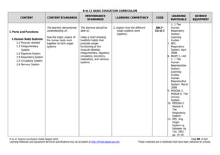 K to 12 BASIC EDUCATION CURRICULUM
K to 12 Science Curriculum Guide August 2016 Page 89 of 203
Learning Materials and equipment technical specifications may be accessed at http://lrmds.deped.gov.ph/. *These materials are in textbooks that have been delivered to schools.
CONTENT CONTENT STANDARDS
PERFORMANCE
STANDARDS
LEARNING COMPETENCY CODE
LEARNING
MATERIALS
SCIENCE
EQUIPMENT
I. Parts and Functions
1.Human Body Systems
1.1 Musculo-skeletal
1.2 Integumentary
System
1.3 Digestive System
1.4 Respiratory System
1.5 Circulatory System
1.6 Nervous System
The learners demonstrate
understanding of…
how the major organs of
the human body work
together to form organ
systems
The learners should be
able to…
make a chart showing
healthful habits that
promote proper
functioning of the
musculo-skeletal,
integumentary, digestive,
circulatory, excretory,
respiratory, and nervous
systems
2. explain how the different
organ systems work
together;
S6LT-
IIc-d-2
1. 2 The
Human
Respiratory
System.
Learning
Guides.
7. NFE.
Respiratory
System. April
2008.
8. BEAM 5. Unit
1. 1 The
Human
Reproductive
System.
Learning
Guides.
Human
Reproductive
System. March
2008.
9. MISOSA 5.
Module 6. The
Urinary
System.
10. MISOSA 5.
Module 4.
The
Respiratory
System.
11. NFE. Ang
Organ
System ng
Katawan ng
Tao. 2001.
pp. 35-39.
 