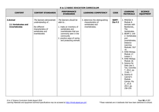 K to 12 BASIC EDUCATION CURRICULUM
K to 12 Science Curriculum Guide August 2016 Page 90 of 203
Learning Materials and equipment technical specifications may be accessed at http://lrmds.deped.gov.ph/. *These materials are in textbooks that have been delivered to schools.
CONTENT CONTENT STANDARDS
PERFORMANCE
STANDARDS
LEARNING COMPETENCY CODE
LEARNING
MATERIALS
SCIENCE
EQUIPMENT
2.Animal
2.1 Vertebrates and
Invertebrates
The learners demonstrate
understanding of…
the different
characteristics of
vertebrates and
invertebrates
The learners should be
able to…
1. make an inventory of
vertebrates and
invertebrates that are
commonly seen in the
community
2. practice ways of caring
and protecting animals
3. determine the distinguishing
characteristics of
vertebrates and
invertebrates;
S6MT-
IIe-f-3
1. MISOSA 4.
Module 8.
Animals with
Backbones_
The
Vertebrates.
2. BEAM 5. Unit
2. Vertebrates
and
Invertebrates.
Distance
Learning
Modules. DLP
16.
3. EASE Biology.
Module 17.
Lesson 1.
4. EASE Biology.
Module 18.
5. Science for
Daily Use 5.
Tan, Conchita
T. 2012. pp.
73-82. *
6. Science 8
Learner’s
Module.
Campo, Pia
C., et al.
2013. pp.
258-259.
 