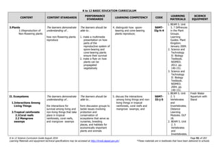 K to 12 BASIC EDUCATION CURRICULUM
K to 12 Science Curriculum Guide August 2016 Page 91 of 203
Learning Materials and equipment technical specifications may be accessed at http://lrmds.deped.gov.ph/. *These materials are in textbooks that have been delivered to schools.
CONTENT CONTENT STANDARDS
PERFORMANCE
STANDARDS
LEARNING COMPETENCY CODE
LEARNING
MATERIALS
SCIENCE
EQUIPMENT
3.Plants
3.1Reproduction of
Non-flowering plants
The learners demonstrate
understanding of…
how non-flowering plants
reproduce
The learners should be
able to…
1. make a multimedia
presentation on how
parts of the
reproductive system of
spore-bearing and
cone-bearing plants
ensure their survival
2. make a flyer on how
plants can be
propagated
vegetatively
4. distinguish how spore-
bearing and cone-bearing
plants reproduce;
S6MT-
IIg-h-4
1. BEAM 5. Unit
3. 7 Diffrences
in the Plant
Groups.
Learning
Guides. Plant
Kingdom.
January 2009.
2. Science and
Technology
II: Biology
Textbook.
NISMED.
2012. pp.
140-151.
3. Science and
Technology
II: Biology
Textbook.
NISMED.
2004. pp.
140-151.
II. Ecosystems
1.Interactions Among
Living Things
2.Tropical rainforests
2.1Coral reefs
2.2 Mangrove
swamps
The learners demonstrate
understanding of…
the interactions for
survival among living and
non-living things that take
place in tropical
rainforests, coral reefs,
and mangrove swamps
The learners should be
able to…
form discussion groups to
tackle issues involving
protection and
conservation of
ecosystems that serve as
nurseries, breeding
places, and habitats for
economically important
plants and animals
5. discuss the interactions
among living things and non-
living things in tropical
rainforests, coral reefs and
mangrove swamps; and
S6MT-
IIi-j-5
1. BEAM 5. Unit
2. 5
Vertebrates
and
Invertebrates.
Distance
Learning
Modules. DLP
18.
2. BEAM 5. Unit
2. 5
Vertebrates
and
Invertebrates.
Fresh Water
Aquarium with
Stand
 