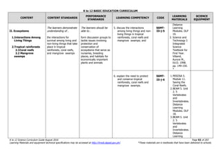 K to 12 BASIC EDUCATION CURRICULUM
K to 12 Science Curriculum Guide August 2016 Page 92 of 203
Learning Materials and equipment technical specifications may be accessed at http://lrmds.deped.gov.ph/. *These materials are in textbooks that have been delivered to schools.
CONTENT CONTENT STANDARDS
PERFORMANCE
STANDARDS
LEARNING COMPETENCY CODE
LEARNING
MATERIALS
SCIENCE
EQUIPMENT
II. Ecosystems
1.Interactions Among
Living Things
2.Tropical rainforests
2.1Coral reefs
2.2 Mangrove
swamps
The learners demonstrate
understanding of…
the interactions for
survival among living and
non-living things that take
place in tropical
rainforests, coral reefs,
and mangrove swamps
The learners should be
able to…
form discussion groups to
tackle issues involving
protection and
conservation of
ecosystems that serve as
nurseries, breeding
places, and habitats for
economically important
plants and animals
5. discuss the interactions
among living things and non-
living things in tropical
rainforests, coral reefs and
mangrove swamps; and
S6MT-
IIi-j-5
Distance
Learning
Modules. DLP
19.
3. Science and
Technoogy I:
Integrated
Science
Textbook for
First Year.
Villamil,
Aurora M.,
Ed.D. 1998.
pp. 149-150.
*
6. explain the need to protect
and conserve tropical
rainforests, coral reefs and
mangrove swamps.
S6MT-
IIi-j-6
1.MISOSA 5.
Module 11.
Saving the
Coral Reefs.
2.BEAM 5. Unit
2. 5
Vertebrates
and
Invertebrates.
Distance
Learning
Modules. DLP
18.
3.BEAM 5. Unit
2. 5
Vertebrates
and
Invertebrates.
Distance
Learning
 