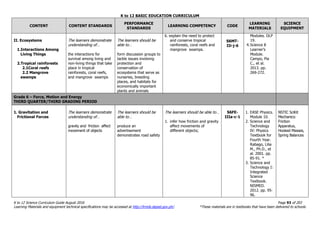 K to 12 BASIC EDUCATION CURRICULUM
K to 12 Science Curriculum Guide August 2016 Page 93 of 203
Learning Materials and equipment technical specifications may be accessed at http://lrmds.deped.gov.ph/. *These materials are in textbooks that have been delivered to schools.
CONTENT CONTENT STANDARDS
PERFORMANCE
STANDARDS
LEARNING COMPETENCY CODE
LEARNING
MATERIALS
SCIENCE
EQUIPMENT
II. Ecosystems
1.Interactions Among
Living Things
2.Tropical rainforests
2.1Coral reefs
2.2 Mangrove
swamps
The learners demonstrate
understanding of…
the interactions for
survival among living and
non-living things that take
place in tropical
rainforests, coral reefs,
and mangrove swamps
The learners should be
able to…
form discussion groups to
tackle issues involving
protection and
conservation of
ecosystems that serve as
nurseries, breeding
places, and habitats for
economically important
plants and animals
6. explain the need to protect
and conserve tropical
rainforests, coral reefs and
mangrove swamps.
S6MT-
IIi-j-6
Modules. DLP
19.
4.Science 8
Learner’s
Module.
Campo, Pia
C., et al.
2013. pp.
269-272.
Grade 6 – Force, Motion and Energy
THIRD QUARTER/THIRD GRADING PERIOD
1. Gravitation and
Frictional Forces
The learners demonstrate
understanding of…
gravity and friction affect
movement of objects
The learners should be
able to…
produce an
advertisement
demonstrates road safety
The learners should be able to…
1. infer how friction and gravity
affect movements of
different objects;
S6FE-
IIIa-c-1
1. EASE Physics.
Module 10.
2. Science and
Technology
IV: Physics
Textbook for
Fourth Year.
Rabago, Lilia
M., Ph.D., et
al. 2001. pp.
85-91. *
3. Science and
Technology I:
Integrated
Science
Textbook.
NISMED.
2012. pp. 95-
96.
NSTIC SciKit
Mechanics:
Friction
Apparatus,
Hooked Masses,
Spring Balances
 