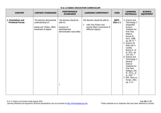 K to 12 BASIC EDUCATION CURRICULUM
K to 12 Science Curriculum Guide August 2016 Page 94 of 203
Learning Materials and equipment technical specifications may be accessed at http://lrmds.deped.gov.ph/. *These materials are in textbooks that have been delivered to schools.
CONTENT CONTENT STANDARDS
PERFORMANCE
STANDARDS
LEARNING COMPETENCY CODE
LEARNING
MATERIALS
SCIENCE
EQUIPMENT
1. Gravitation and
Frictional Forces
The learners demonstrate
understanding of…
gravity and friction affect
movement of objects
The learners should be
able to…
produce an
advertisement
demonstrates road safety

The learners should be able to…
1. infer how friction and
gravity affect movements of
different objects;
S6FE-
IIIa-c-1
4. Science and
Technology I:
Integrated
Science
Textbook for
First Year.
Villamil,
Aurora M.,
Ed.D. 1998.
pp. 68-72. *
5. Science for
Daily Use 4.
Lozada,
Buena A., et
al. 2011. pp.
153-156. *
6. Science and
Technology I:
General
Science
Textbook for
First Year.
Rabago, Lilia
M., Ph.D., et
al. 1997. *
7. NFE. More on
Forces. 2001.
pp. 4-13.
 
