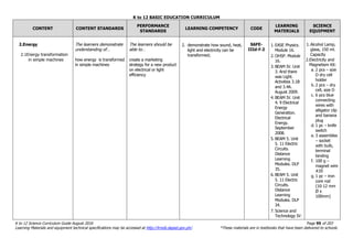 K to 12 BASIC EDUCATION CURRICULUM
K to 12 Science Curriculum Guide August 2016 Page 95 of 203
Learning Materials and equipment technical specifications may be accessed at http://lrmds.deped.gov.ph/. *These materials are in textbooks that have been delivered to schools.
CONTENT CONTENT STANDARDS
PERFORMANCE
STANDARDS
LEARNING COMPETENCY CODE
LEARNING
MATERIALS
SCIENCE
EQUIPMENT
2.Energy
2.1Energy transformation
in simple machines
The learners demonstrate
understanding of…
how energy is transformed
in simple machines
The learners should be
able to…
create a marketing
strategy for a new product
on electrical or light
efficiency
2. demonstrate how sound, heat,
light and electricity can be
transformed;
S6FE-
IIId-f-2
1. EASE Physics.
Module 16.
2. OHSP. Module
16.
3. BEAM IV. Unit
3. And there
was Light.
Activities 3.1B
and 3.4A.
August 2009.
4. BEAM IV. Unit
4. 9 Electrical
Energy
Generation.
Electrical
Energy.
September
2008.
5. BEAM 5. Unit
5. 11 Electric
Circuits.
Distance
Learning
Modules. DLP
35.
6. BEAM 5. Unit
5. 11 Electric
Circuits.
Distance
Learning
Modules. DLP
34.
7. Science and
Technology IV:
1.Alcohol Lamp,
glass, 150 ml.
Capacity
2.Electricity and
Magnetism Kit:
a. 2 pcs – size
D dry cell
holder
b. 2 pcs – dry
cell, size D
c. 6 pcs blue
connecting
wires with
alligator clip
and banana
plug
d. 1 pc – knife
switch
e. 3 assembles
– socket
with bulb,
terminal
binding
f. 100 g –
magnet wire
#20
g. 1 pc – iron
core rod
(10-12 mm
Ø x
100mm)
 