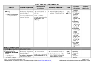 K to 12 BASIC EDUCATION CURRICULUM
K to 12 Science Curriculum Guide August 2016 Page 98 of 203
Learning Materials and equipment technical specifications may be accessed at http://lrmds.deped.gov.ph/. *These materials are in textbooks that have been delivered to schools.
CONTENT CONTENT STANDARDS
PERFORMANCE
STANDARDS
LEARNING COMPETENCY CODE
LEARNING
MATERIALS
SCIENCE
EQUIPMENT
2.Energy
2.1Energy transformation
in simple machines
The learners demonstrate
understanding of…
how energy is transformed
in simple machines
The learners should be
able to…
create a marketing
strategy for a new product
on electrical or light
efficiency
4. demonstrate the practical and
safe uses of simple machines.
S6FE-
IIIc-j-4
Lesson 3.
4.BEAM 5. Unit
5. 13 Simple
Machines.
Distance
Learning
Modules. DLP
40.
5.Science for
Daily Use 5.
Tan, Conchita
T. 2012. pp.
202-203. *
6.Science and
Technology I:
General
Science
Textbook for
First Year.
Rabago, Lilia
M., Ph.D., et
al. 1997. pp.
57-59. *
7.NFE. Simple
Machines.
2001. pp. 26-
52.
Grade 6 – Earth and Space
FOURTH QUARTER/FOURTH GRADING PERIOD
1. Forces that affect
changes on the earth’s
surface
1.1 Earthquakes
1.2 Volcanic Eruption
The learners demonstrate
understanding of…
the effects of earthquakes
and volcanic eruptions
The learners should …
design an emergency and
preparedness plan and kit
The learners should be able to…
1. describe the changes on the
Earth’s surface as a result of
earthquakes and volcanic
S6ES-
IVa-1
1.MISOSA 6.
Module 30.
2.OHSP
Integrated
Science.
 