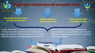 Структура Національної академії наук
Секція фізико-технічних і
математичних наук
Секція хімічних і
біологічних наук
Секція суспільних і
гуманітарних наук
14 відділень
наук
історії, філософії та права; літератури, мови та
мистецтвознавстваматематики; інформатики;
механіки; фізики та астрономії; наук про Землю;
фізико-технічних проблем матеріалознавства;
фізико-технічних проблем енергетики;
ядерної фізики та енергетики; хімії; біохімії,
фізіології і молекулярної біології; загальної
біології; економіки.
 