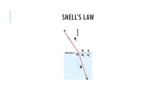 SNELL’S LAW

 