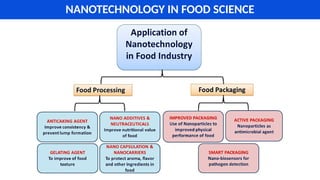 APPLICATION OF NANOTECHNOLOGY IN FOOD SCIENCE | PPTX