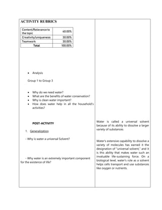 ACTIVITY RUBRICS
Content/Relevance to
the topic
40.00%
Creativity/uniqueness 30.00%
Teamwork 30.00%
Total 100.00%
 Analysis
Group 1 to Group 3
 Why do we need water?
 What are the benefits of water conservation?
 Why is clean water important?
 How does water help in all the household’s
activities?
POST-ACTIVITY
1. Generalization
- Why is water a universal Solvent?
- Why water is an extremely important component
for the existence of life?
Water is called a universal solvent
because of its ability to dissolve a larger
variety of substances
Water's extensive capability to dissolve a
variety of molecules has earned it the
designation of “universal solvent,” and it
is this ability that makes water such an
invaluable life-sustaining force. On a
biological level, water's role as a solvent
helps cells transport and use substances
like oxygen or nutrients.
 