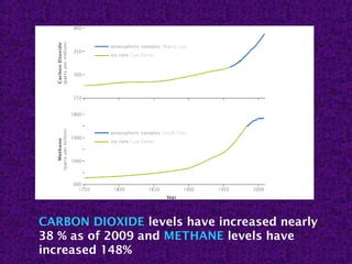 CARBON DIOXIDE levels have increased nearly
38 % as of 2009 and METHANE levels have
increased 148%
 