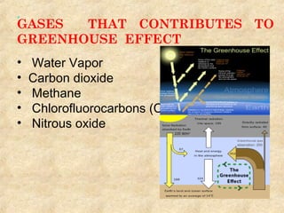 
GASES THAT CONTRIBUTES TO
GREENHOUSE EFFECT
• Water Vapor
• Carbon dioxide
• Methane
• Chlorofluorocarbons (CFCs)
• Nitrous oxide
 
