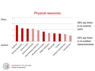 Physical resources
29% say there
is no science
room
24% say there
is no outdoor
classroom/area
1
2
3
4
5
Often
Seldom
 
