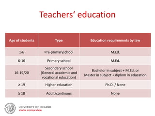 Teachers‘ education
Age of students Type Education requirements by law
1-6 Pre-primaryschool M.Ed.
6-16 Primary school M.Ed.
16-19/20
Secondary school
(General academic and
vocational education)
Bachelor in subject + M.Ed. or
Master in subject + diplom in education
≥ 19 Higher education Ph.D. / None
≥ 18 Adult/continous None
 
