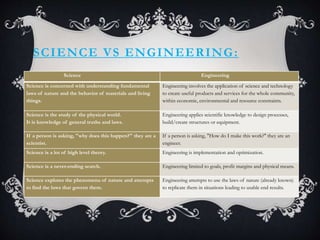 SCIENCE VS ENGINEERING: 
Science Engineering 
Science is concerned with understanding fundamental 
laws of nature and the behavior of materials and living 
things. 
Engineering involves the application of science and technology 
to create useful products and services for the whole community, 
within economic, environmental and resource constraints. 
Science is the study of the physical world. 
It is knowledge of general truths and laws. 
Engineering applies scientific knowledge to design processes, 
build/create structures or equipment. 
If a person is asking, "why does this happen?" they are a 
scientist. 
If a person is asking, "How do I make this work?" they are an 
engineer. 
Science is a lot of high level theory. Engineering is implementation and optimization. 
Science is a never-ending search. Engineering limited to goals, profit margins and physical means. 
Science explores the phenomena of nature and attempts 
to find the laws that govern them. 
Engineering attempts to use the laws of nature (already known) 
to replicate them in situations leading to usable end results. 
 