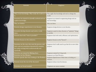 Scientist Engineer 
They create knowledge. They study the world as it 
is. 
They apply that knowledge and seek to change the 
world. 
Scientists are trained in scientific method and use 
explicit knowledge. 
Engineers are trained in engineering design and use 
tacit knowledge. 
They are thinker. They are doers. 
Scientist design experiments to test theories. Engineers design devices to test theories. 
Scientists develop theories and work to verify 
them. 
Engineers search in these theories to "optimize" things 
in real life. 
Scientist deal with "what is possible". Engineers deal with math, efficiency and optimization. 
Scientist focuses on the unknown. Engineer focuses on the "known". 
Scientists are the ones who start the process, and 
their work are sometimes theoretical in manner, 
but really exciting both mathematically and 
mystically. 
Engineers don’t really need to go that far to serve their 
purpose. 
Scientists are trained for Making them. Engineers trained for Using tools. 
Scientists are free Workers. Engineers are Hard Workers. 
Scientist spends their time looking at the Problem. Engineers Spend most of their time to looking at a 
solution. 
Scientist treats the root of the deceased. Engineers always treat the decease. 
Scientists are broad minded. Engineers are narrow minded. 
 