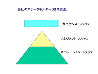 会社のステークホルダー（構成要素）
マネジメント・スタッフ
オペレーション・スタッフ
ガバナンス・スタッフ
 