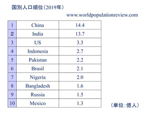 国別人口順位（2019年）
1 China 14.4
２ India 13.7
4 Indonesia 2.7
6 Brasil 2.1
3 US 3.3
7 Nigeria 2.0
8 Bangladesh 1.6
9 Russia 1.5
10 Mexico 1.3
5 Pakistan 2.2
（単位：億人）
www.worldpopulationreview.com
 