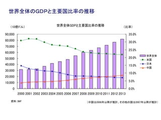 25
世界全体GDPと主要国比率の推移
0
10,000
20,000
30,000
40,000
50,000
60,000
70,000
80,000
90,000
2000 2001 2002 2003 2004 2005 2006 2007 2008 2009 2010 2011 2012 2013
0.0%
5.0%
10.0%
15.0%
20.0%
25.0%
30.0%
35.0%
世界全体
米国
日本
中国
（中国は2006年以降が推計、その他の国は2007年以降が推計）資料：IMF
（10億ドル） （比率）
世界全体のＧＤＰと主要国比率の推移
 