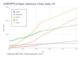（2000-2023:IMF, 2018, 2050estimates:PwC 2017）
GDP(PPP) of Japan, Indonesia, China, India, US
 