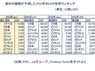 海外の機関が予測した2050年のGDP世界ランキング
（単位：10億USD）
（出典）PWC、citiグループ、Goldman Sachs各サイトより
2008年(pwc） 2050年（citi） 2050年（pwc） 2050年（GS）
順位 国名 GDP 順位 国名 GDP 順位国名 GDP 順位 国 GDP
1 アメリカ 14,256 1 中国 205,321 1 中国 59,475 1 中国 70,710
2 中国 8,888 2 インド 180,490 2 インド 43,180 2 アメリカ 38,514
3 日本 4,138 3 アメリカ 83,805 3 アメリカ 37,876 3 インド 37,668
4 インド 3,752 4 インドネシア 45,901 4 ブラジル 9,762 4 ブラジル 11,366
5 ドイツ 2,984 5 ナイジェリア 42,437 5 日本 7,664 5 メキシコ 9,340
6 ロシア 2,687 6 ブラジル 33,199 6 ロシア 7,559 6 ロシア 8,580
7 イギリス 2,257 7 ロシア 19,697 7 メキシコ 6,682 7 インドネシア 7,010
8 フランス 2,172 8 日本 16,394 8 インドネシア 6,205 8 日本 6,677
9 ブラジル 2,020 9 フィリピン 14,738 9 ドイツ 5,707 9 イギリス 5,133
10 イタリア 1,922 10 イギリス 13,846 10 イギリス 5,628 10 ドイツ 5,024
 