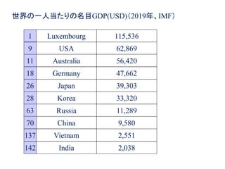 28
世界の一人当たりの名目GDP(USD)（2019年、IMF）
1 Luxembourg 115,536
11 Australia 56,420
18 Germany 47,662
28 Korea 33,320
9 USA 62,869
63 Russia 11,289
70 China 9,580
137 Vietnam 2,551
142 India 2,038
26 Japan 39,303
 