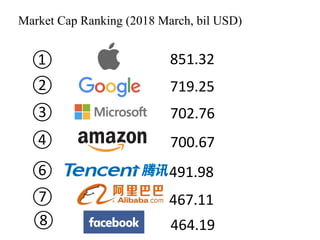 Market Cap Ranking (2018 March, bil USD)
851.32
719.25
702.76
700.67
464.19
①
②
③
④
⑧
⑥
⑦
491.98
467.11
 